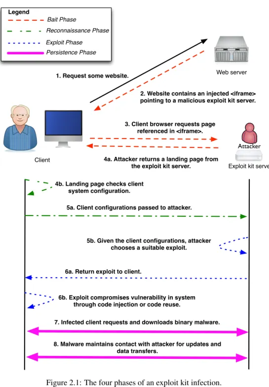 Figure 2.1: The four phases of an exploit kit infection.