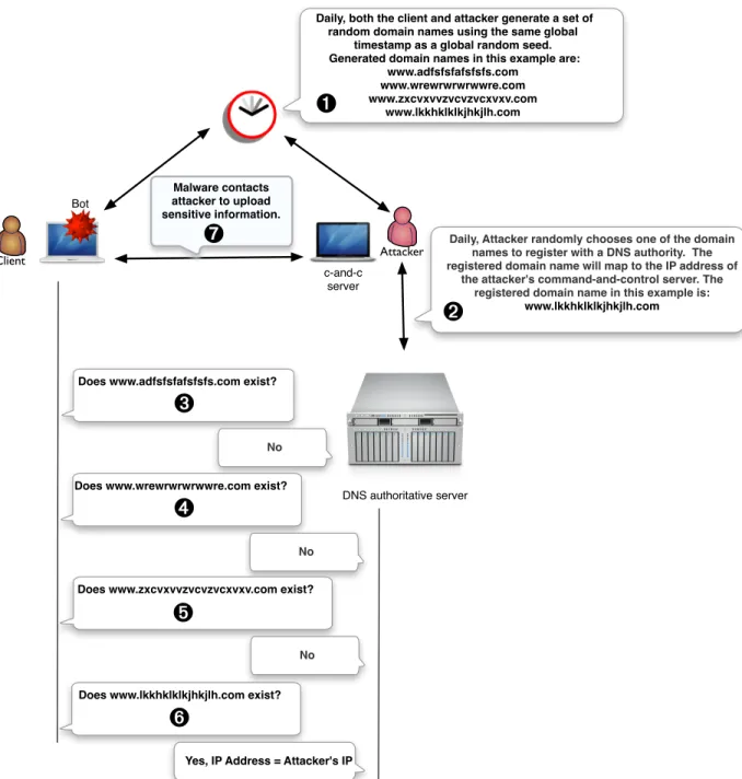 Figure 2.3: Example of how malware uses a DGA to contact the attacker’s command-and-control server.