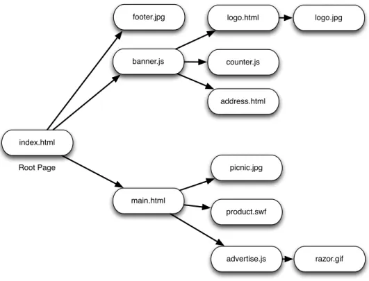 Figure 3.1: A root page (index.html) can load several different web resources (e.g., JavaScript, HTML, JPG), which, in turn, can load other web resources