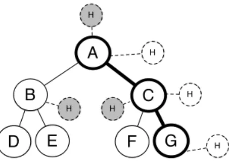 Figure 3.3: s consists of nodes A − G. A blanket consists of adding a node H either along the rightmost path of s (e.g., the transparent H nodes) or off the rightmost path (e.g., the shaded H nodes).