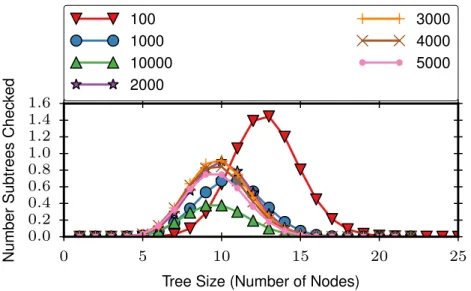 Figure 3.11: Number of subtrees checked per tree size for P REFIX IS PAN on S labels (threshold 0.001) (y-axis x10 7 ).