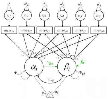 Figure 3.1: Model 1: Unconditional LCM with Model A (solid lines) and Model B (dotted lines)