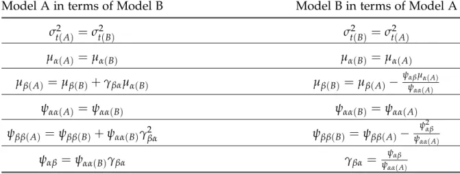 Table 3.1: Parameter Transformations for Model 1: Unconditional LCM