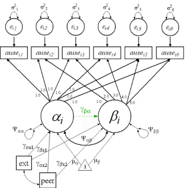 Figure 3.2: Model 2: Conditional LCM with Model A (solid lines) and Model B (dotted lines)