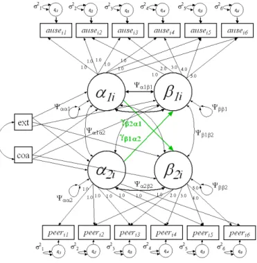 Figure 3.3: Multivariate Conditional LCM: Model A (solid lines) and Model B (dotted lines)