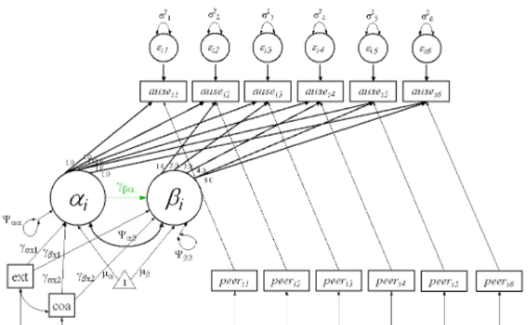 Figure 3.4: Model 4: Conditional TVC LCM with Model A (solid lines) and Model B (dotted lines)