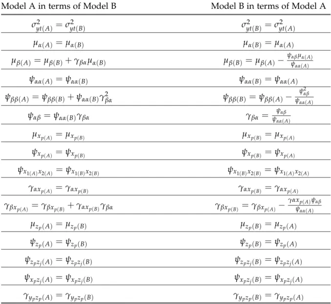 Table 3.9: Parameter Transformations for Model 4: Conditional TVC LCM