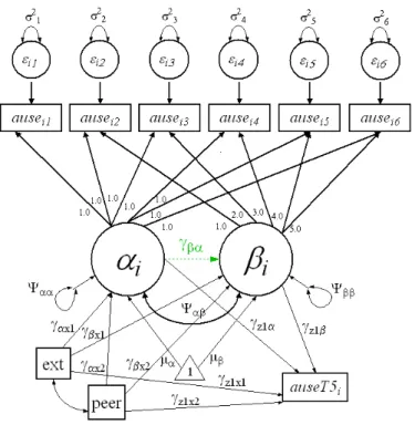 Figure 3.5: Model 5: Conditional LCM with Distal Outcome with Model A (solid lines) and Model B (dotted lines)