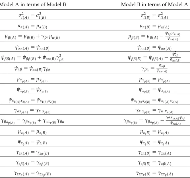 Table 3.11: Parameter Transformations for Model 5: Conditional LCM with Distal Outcome