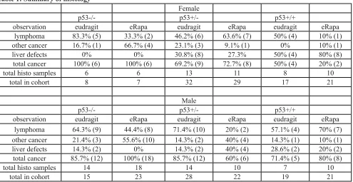 table 1: summary of histology