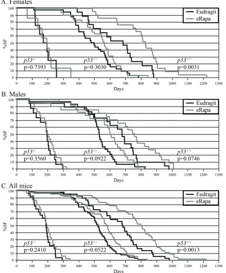 Figure 1: erapa-mediated life span extension depends on p53 dose in mice. Mice were fed eRapa (14 ppm) or empty capsules p53of eRapa-fed mice: 23 Number of eRapa-fed mice: 7 (Eudragit) starting at approximately 8.5 weeks of age until death