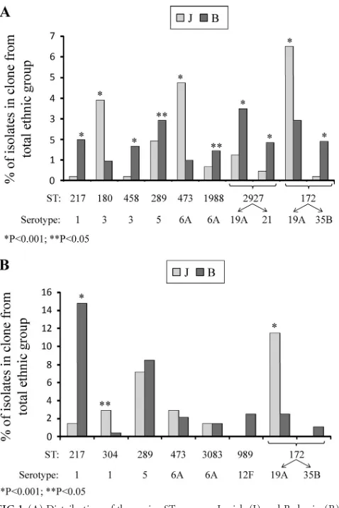 FIG 1 (A) Distribution of the major STs among Jewish (J) and Bedouin (B)children in the AOM group