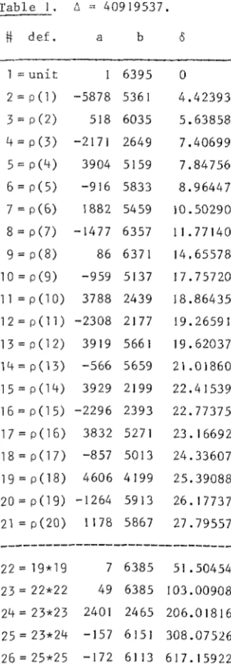 Table 1. Δ = 40919537. tt def. a b def. 1 2 !> L·H· 5 6 7 8 9 10 11 12 1 ^ l J 14 15 16 1 7 l / 18 19 20 21 22 23 24 25 26 = unit = PÜ)= p(2)n f7\ - p \:>)= p(4) = P(5)= p(6)= P(7)= p(8)= p(9) = P(10)= p(11)n Π 9Ί— μ ^ l L) = P03)= p(i4)= p(15) - n (