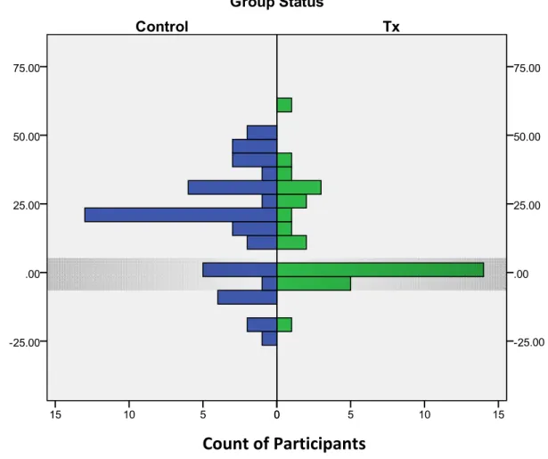 Figure 1. Comparison of Participant Risk Estimates by Control and Treatment  Groups. Gray bars indicate the range within +/- 5% of the true risk estimate which  was 27%