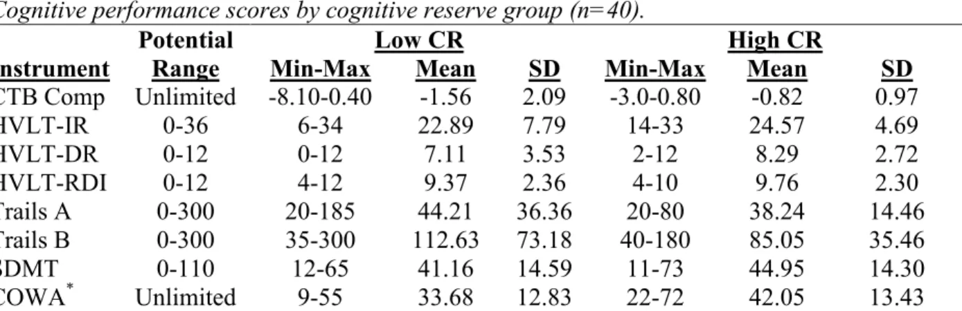 Table 5.25 displays the number of subjects with impaired cognitive performance scores  on the CTB Composite and each instrument according to low or high CR