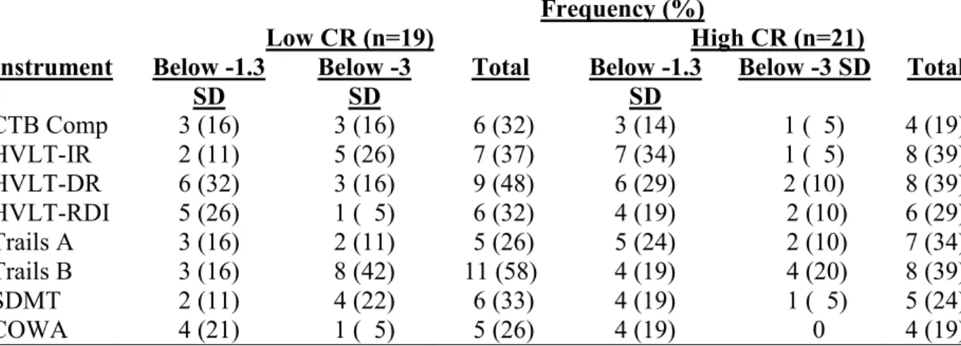 Table 5.26 displays subject self-reported change in cognitive function since diagnosis  (ECog), classified by high or low CR