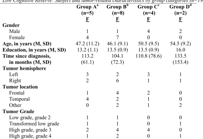 Table 5.29 lists subject and tumor characteristics of subjects with low CR for Groups A  through D