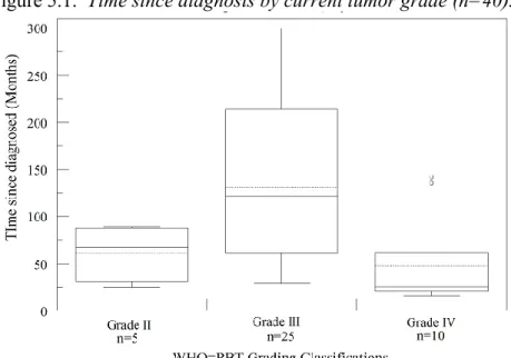 Figure 5.1.  Time since diagnosis by current tumor grade (n=40). 