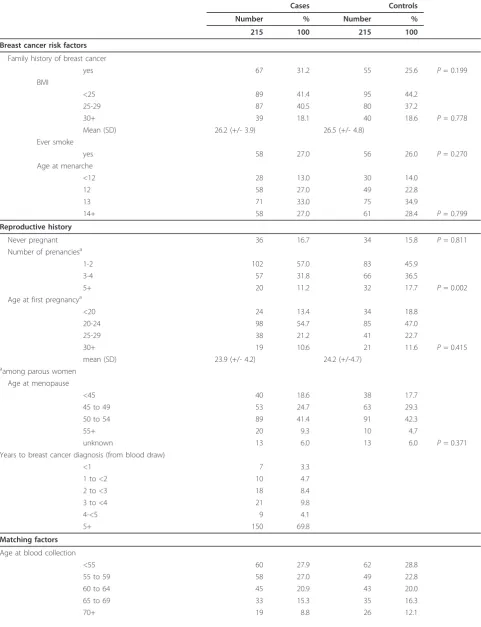 Table 1 Distribution of cases and controls by breast cancer risk factors and matching characteristics; ColumbiaMissouri Serum Bank Cohort Breast Cancer Case-Control Study