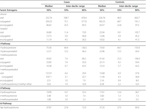 Table 1 Distribution of cases and controls by breast cancer risk factors and matching characteristics; Columbia Mis-souri Serum Bank Cohort Breast Cancer Case-Control Study (Continued)