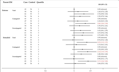 Figure 2 Forest plot of OR and 95% CI for parent estrogensthe length of the line corresponds to the confidence interval