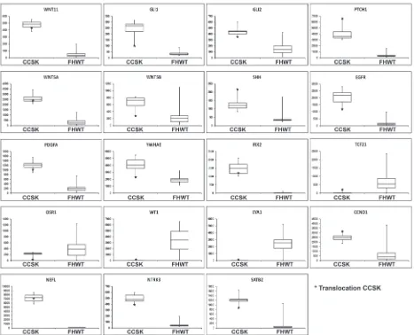 Figure 2: Box plots of genes of interest differentially expressed in CCSK. Each box plot compares the expression of 13 CCSKs of the discovery set (left side) with 76 favorable histology Wilms tumors (FHWT) (right side)