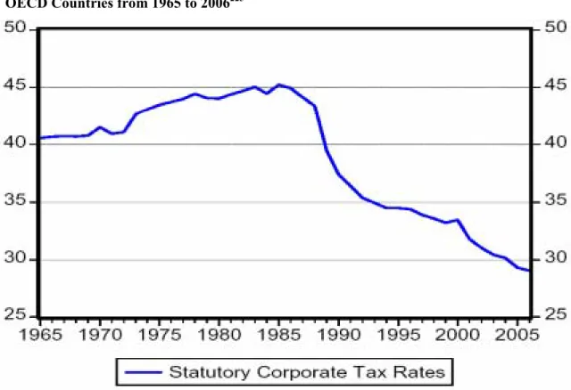 Figure 5.1: Development of Average Statutory Corporation Income Tax Rate in 20   OECD Countries from 1965 to 2006 225