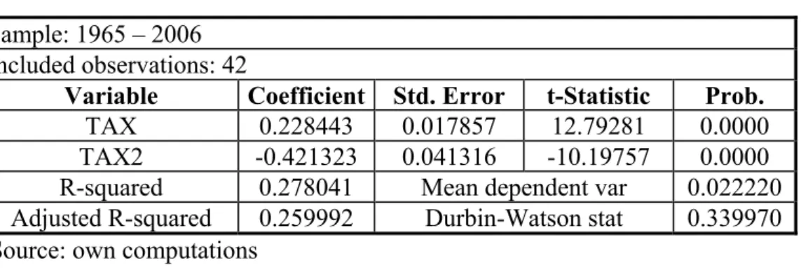 Table 6.1: OLS Estimation of Benchamrk Model  Sample: 1965 – 2006 