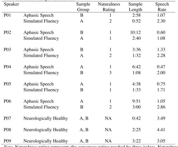 Table 2.2. Audio Sample Information  