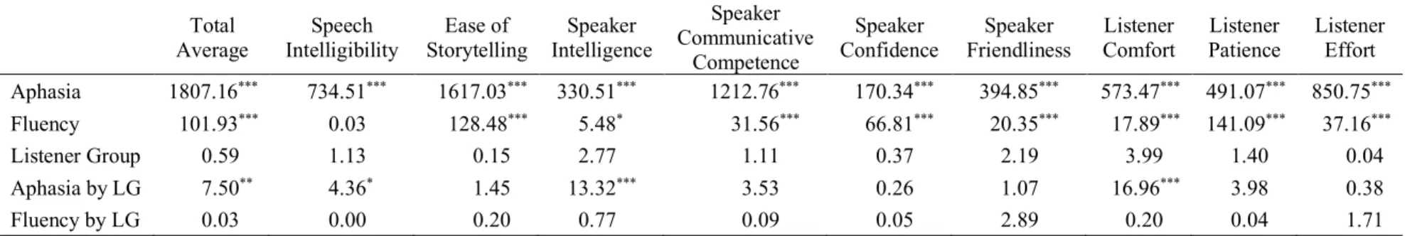 Table 2.4. Fixed Effects from Mixed Effects Model. 