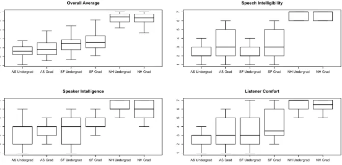 Figure 2.3. Aphasia by Listener Group interactions. This figure shows box-and-whisker plots of  the average Likert ratings for all dependent variables with statistically significant Aphasia by  Listener Group interaction effects