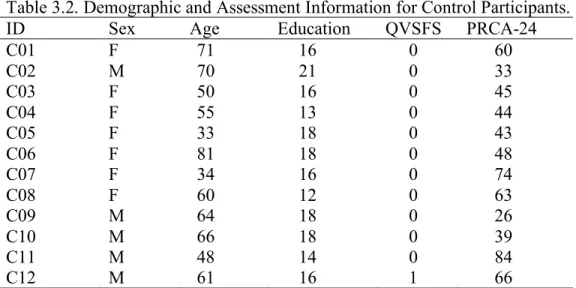 Table 3.2. Demographic and Assessment Information for Control Participants. 