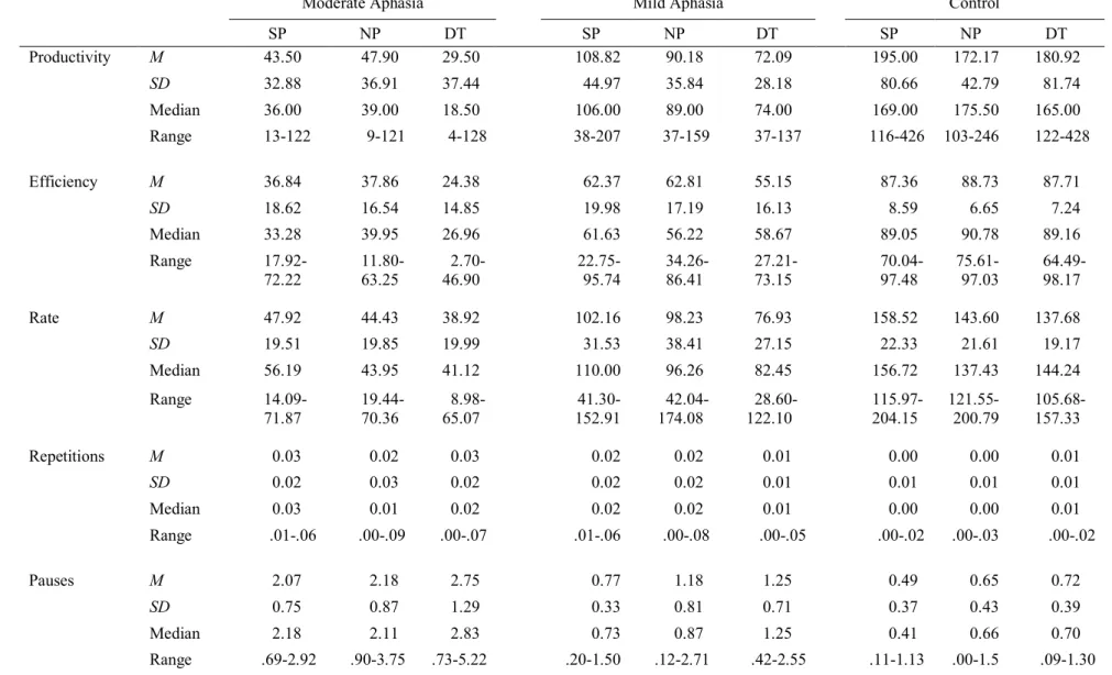 Table 3.3. Descriptive Data for Story Retell Performance Among Participant Groups Within Three Experimental Conditions