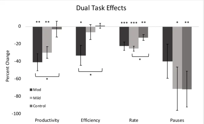 Figure 3.2. Dual task effects on measures of accuracy (productivity and efficiency) and speed  (rate and pauses) during story retell production across participant groups