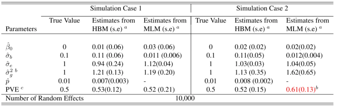 Table 2.1: Example 1 - Simulation Results with number of SNPs as 10,000