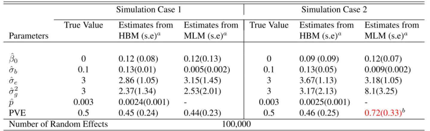 Table 2.2: Example 2 - Simulation Results with Number of SNPs as 100,000