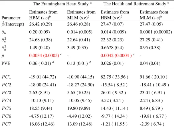 Table 2.4: Real Data Estimation Results using HBM and MLM