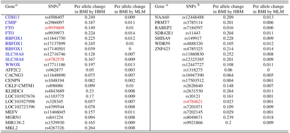Table 2.5: Per Allele Change in BMI for Association SNPs Identified by HBM The Framingham Heart Study