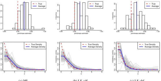 Figure 1. (Study 1: One Point Mass, Correct Specification of Measurement Error Distribution) Panels (a), (b) and (c) correspond to the ML in Lee et al