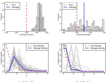 Figure 5. (Study 3: One Point Mass, Misspecified Variance of the Error Distribution) Panels (a) and (b) display the two LS estimators, respectively