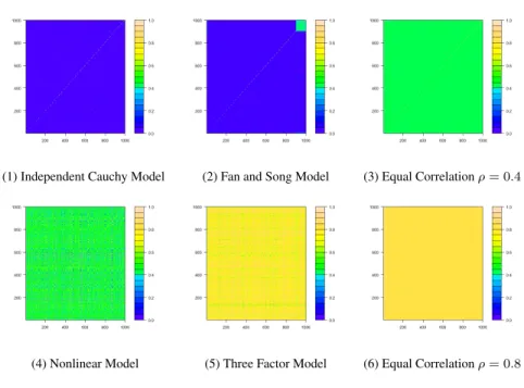 Figure 1: Heatmap for the Covariance of the Error Terms Z