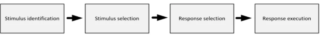 Figure 1. The perceive-think-act sequence is the basis of various theories of human information processingStimulus selection