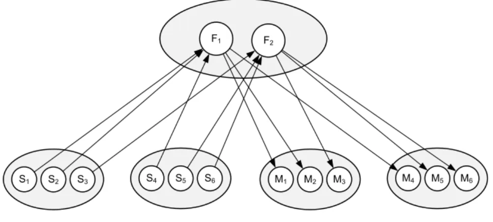 Figure 2. Sensory, feature and motor codes in TEC (adapted from Hommel et al., 2001). Multiple sensory codes can relate to the  same feature codes (and vice versa)