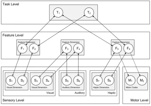 Figure 5. General computational structure of HiTEC. Codes are contained in layers at various levels, and are connected by  excitatory connections