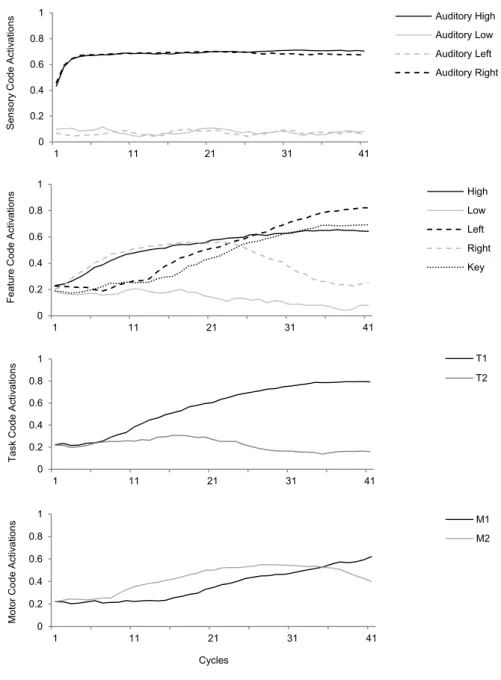 Figure 7. Interactive processing during a single stimulus-response translation trial (i.e., a high right auditory tone) involving  representations at all levels simultaneously (example shown from Simon effect simulation