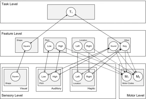 Figure 8. Specific HiTEC Model for Learning Trials of Simulation 1. Feature codes are included to code for the visual cue, the  key responses and the auditory action effects