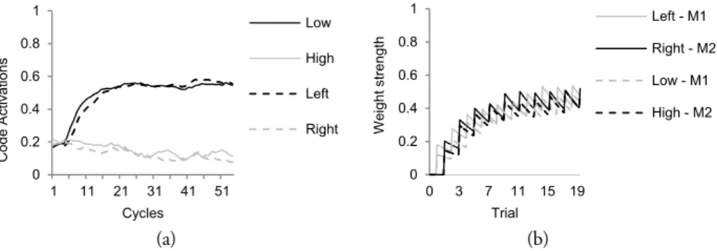 Figure 9a shows a learning trial in which the motor code ‘M1’ is activated. This leads to  the simultaneous perception of both a keypress and an auditory tone, resulting in a relatively  strong activation of some of the feature codes, including ‘Left’ and 