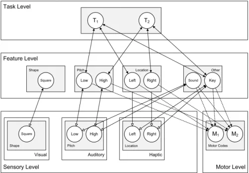 Figure 10. Specific HiTEC Model for Experimental Trials of Simulation 1. Note that only the feature code – task code  connections have been changed as compared to Figure 3, reflecting a new task instruction with the same simulated subject