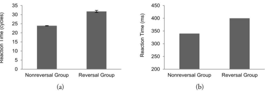 Figure 11. Results of Simulation 1 compared with behavioral data (adopted from Elsner &amp; Hommel, 2001), showing average  reaction time means and standard deviations
