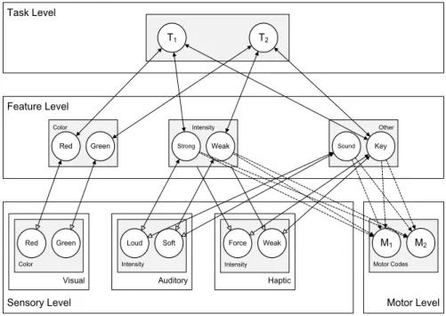 Figure 12. Specific HiTEC Model for Simulation 2. The model contains feature codes that code for the stimulus color and the  intensities of both the key press itself and the additional auditory perceptual effects